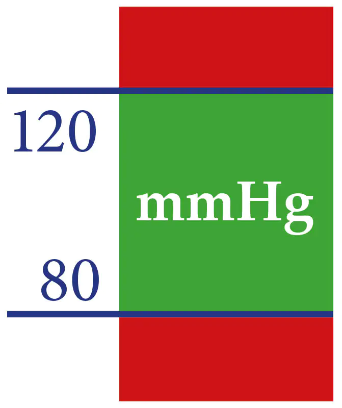 Presión arterial normal 80-120 mmHg Representación gráfica de un medidor de presión arterial con los valores 120 y 80 mmHg en colores verde y rojo.